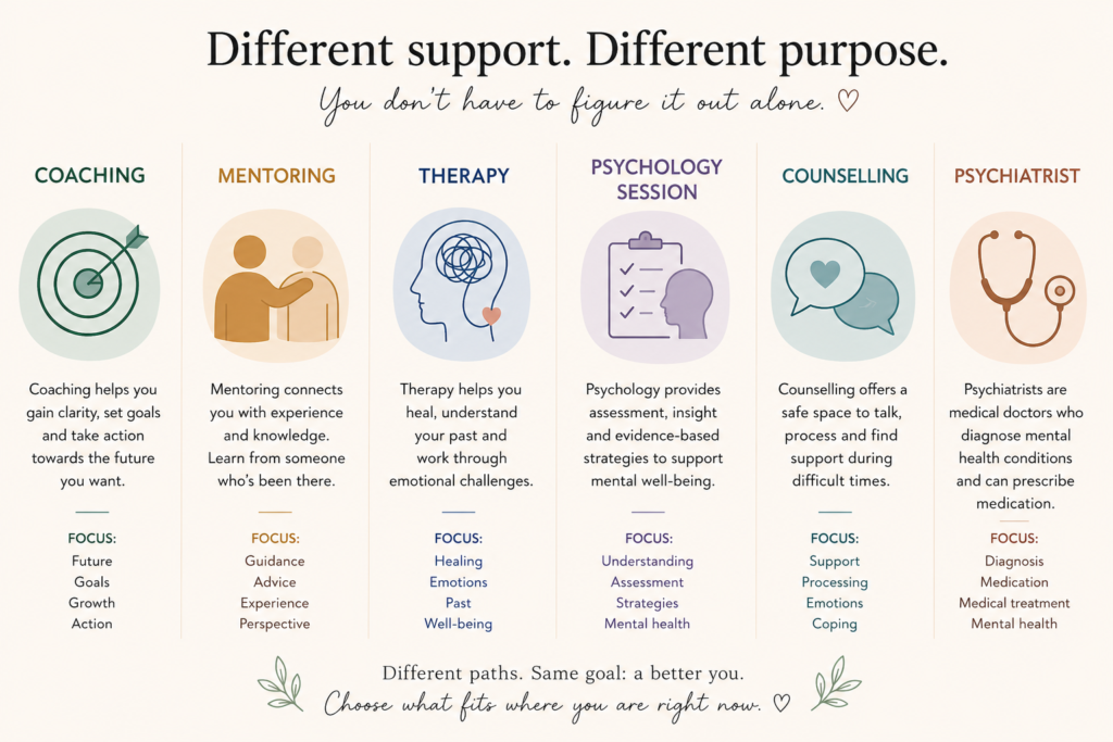 What is coaching Infographic comparing coaching, mentoring, therapy, psychology sessions, counselling, and psychiatry by focus and purpose.